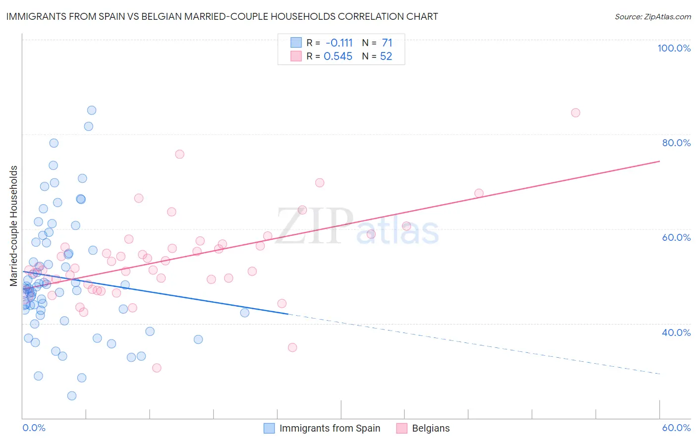 Immigrants from Spain vs Belgian Married-couple Households