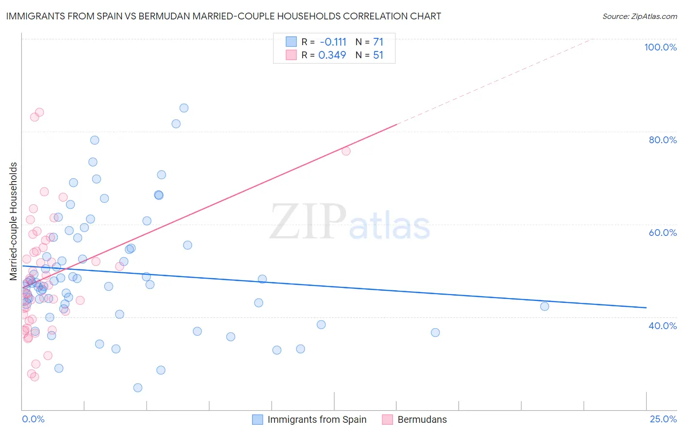 Immigrants from Spain vs Bermudan Married-couple Households