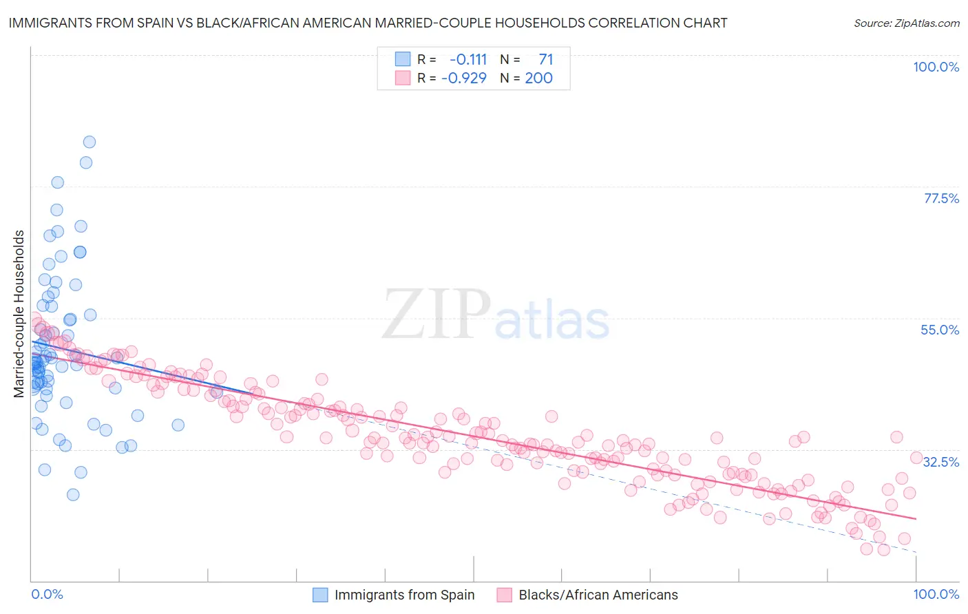 Immigrants from Spain vs Black/African American Married-couple Households