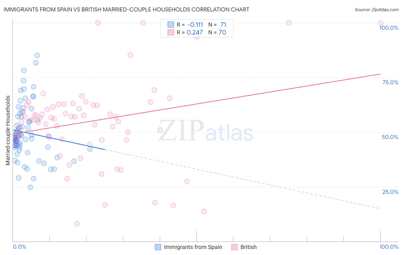 Immigrants from Spain vs British Married-couple Households