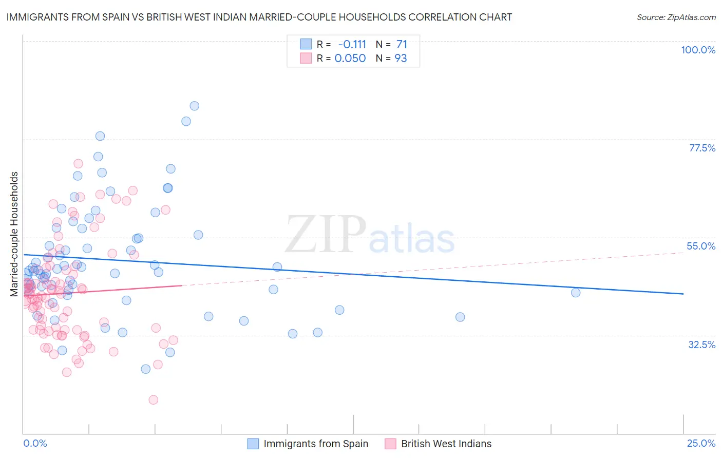 Immigrants from Spain vs British West Indian Married-couple Households