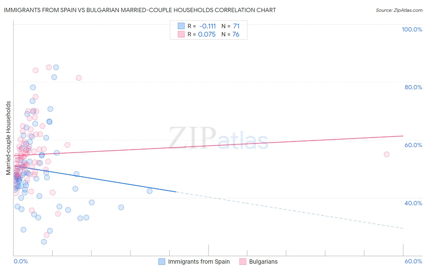 Immigrants from Spain vs Bulgarian Married-couple Households