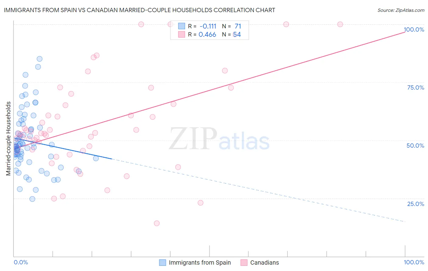 Immigrants from Spain vs Canadian Married-couple Households