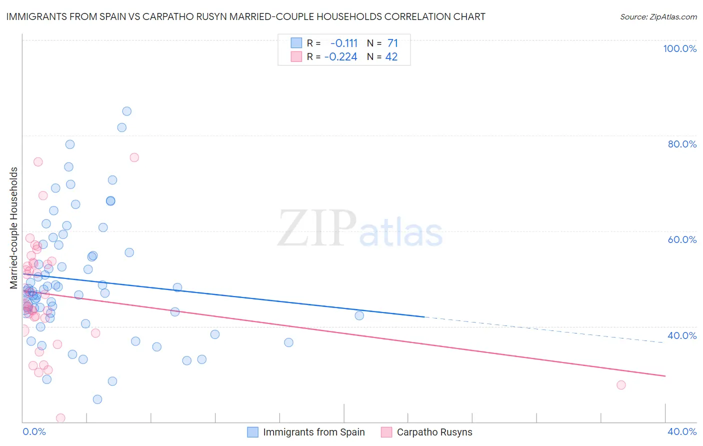 Immigrants from Spain vs Carpatho Rusyn Married-couple Households