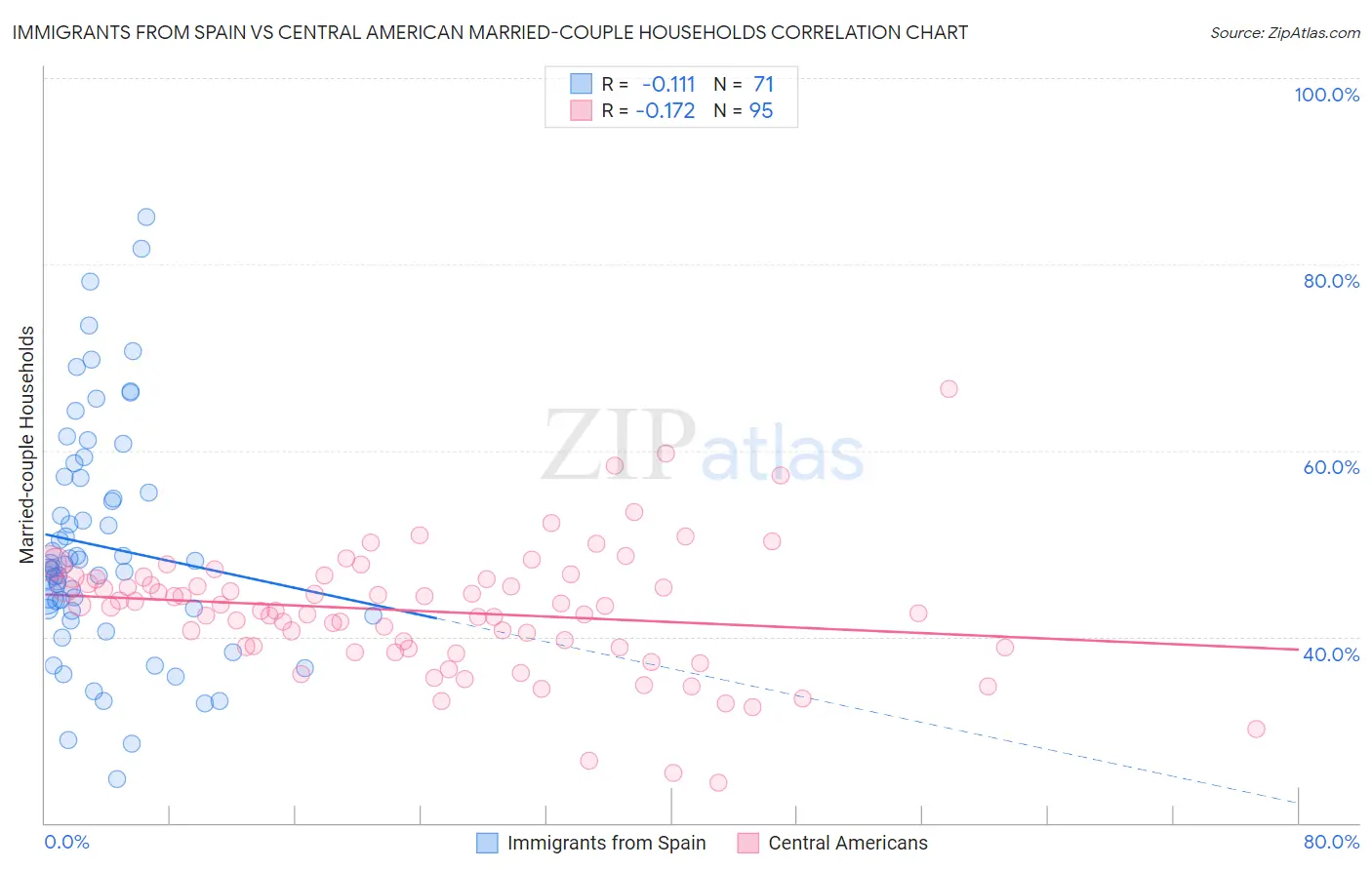 Immigrants from Spain vs Central American Married-couple Households
