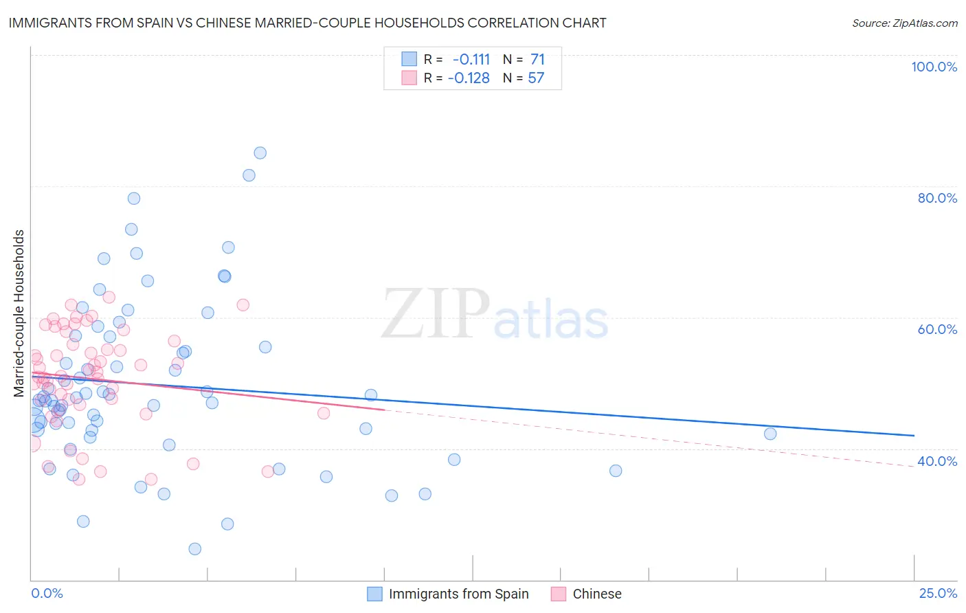 Immigrants from Spain vs Chinese Married-couple Households