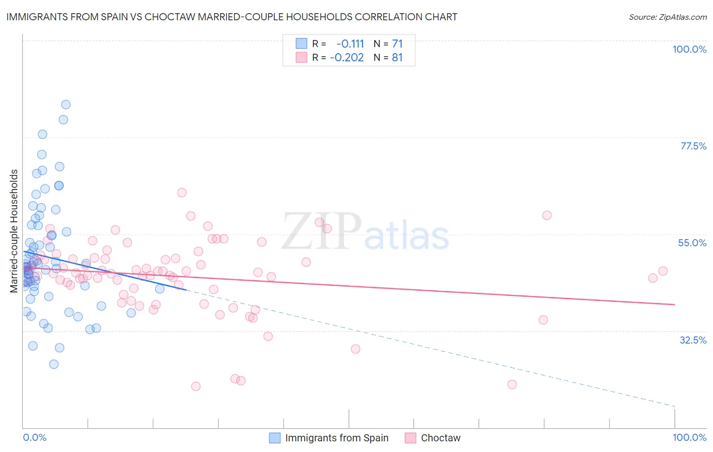 Immigrants from Spain vs Choctaw Married-couple Households