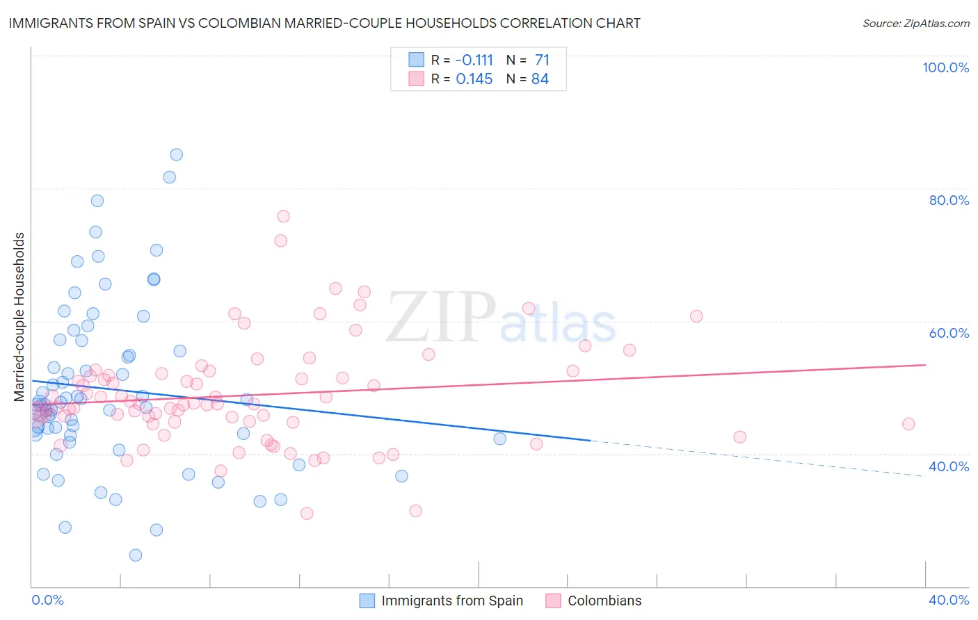 Immigrants from Spain vs Colombian Married-couple Households