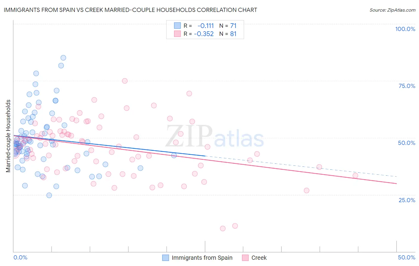 Immigrants from Spain vs Creek Married-couple Households
