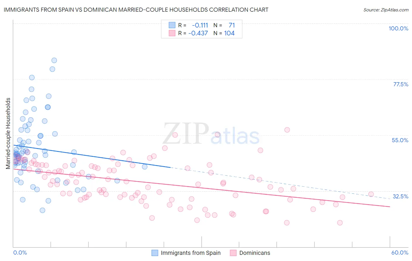 Immigrants from Spain vs Dominican Married-couple Households