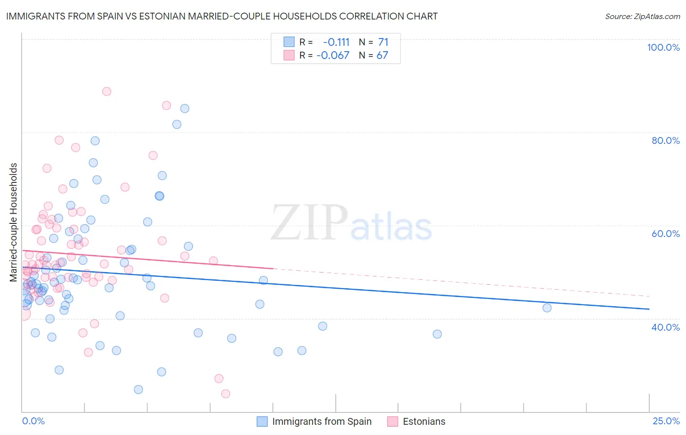 Immigrants from Spain vs Estonian Married-couple Households