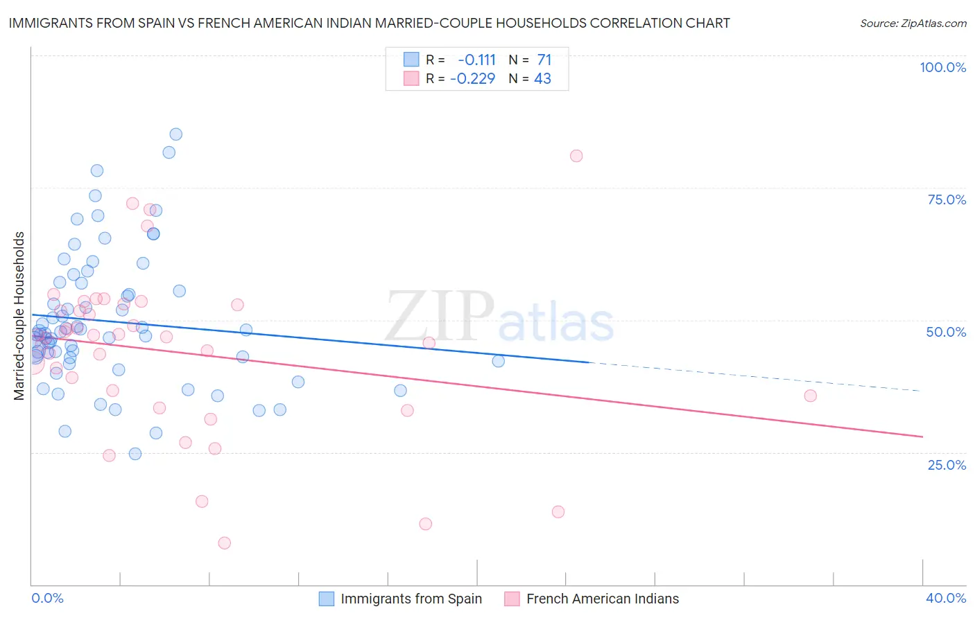 Immigrants from Spain vs French American Indian Married-couple Households