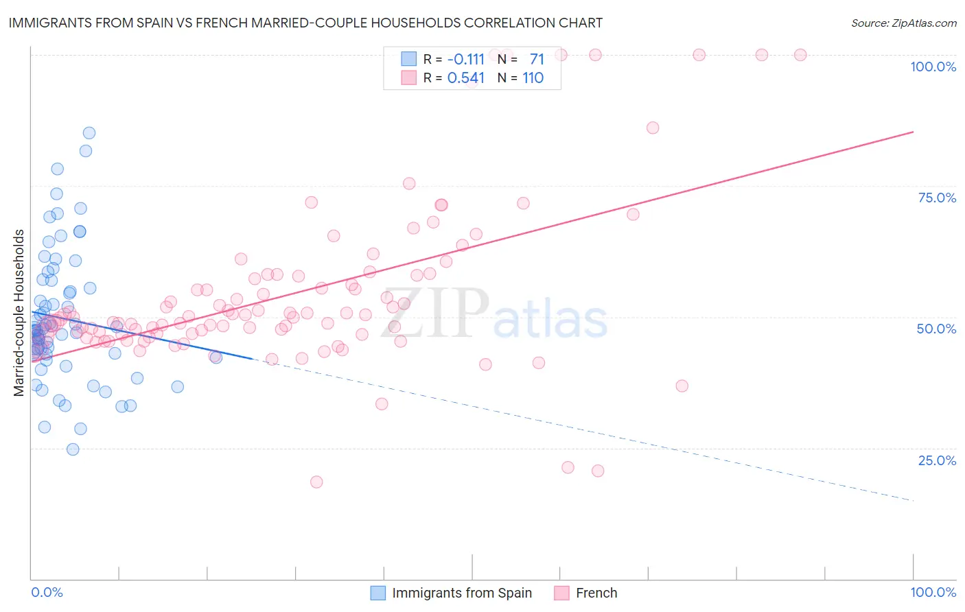 Immigrants from Spain vs French Married-couple Households