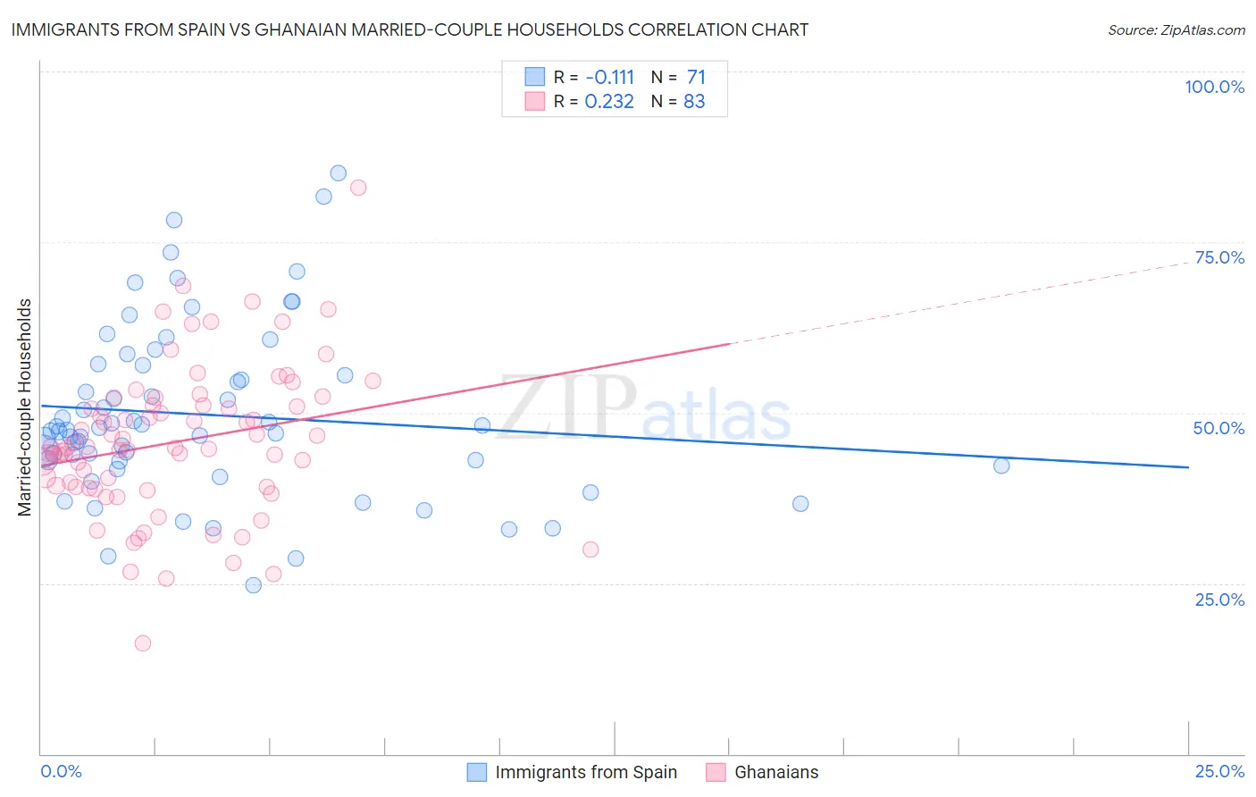 Immigrants from Spain vs Ghanaian Married-couple Households
