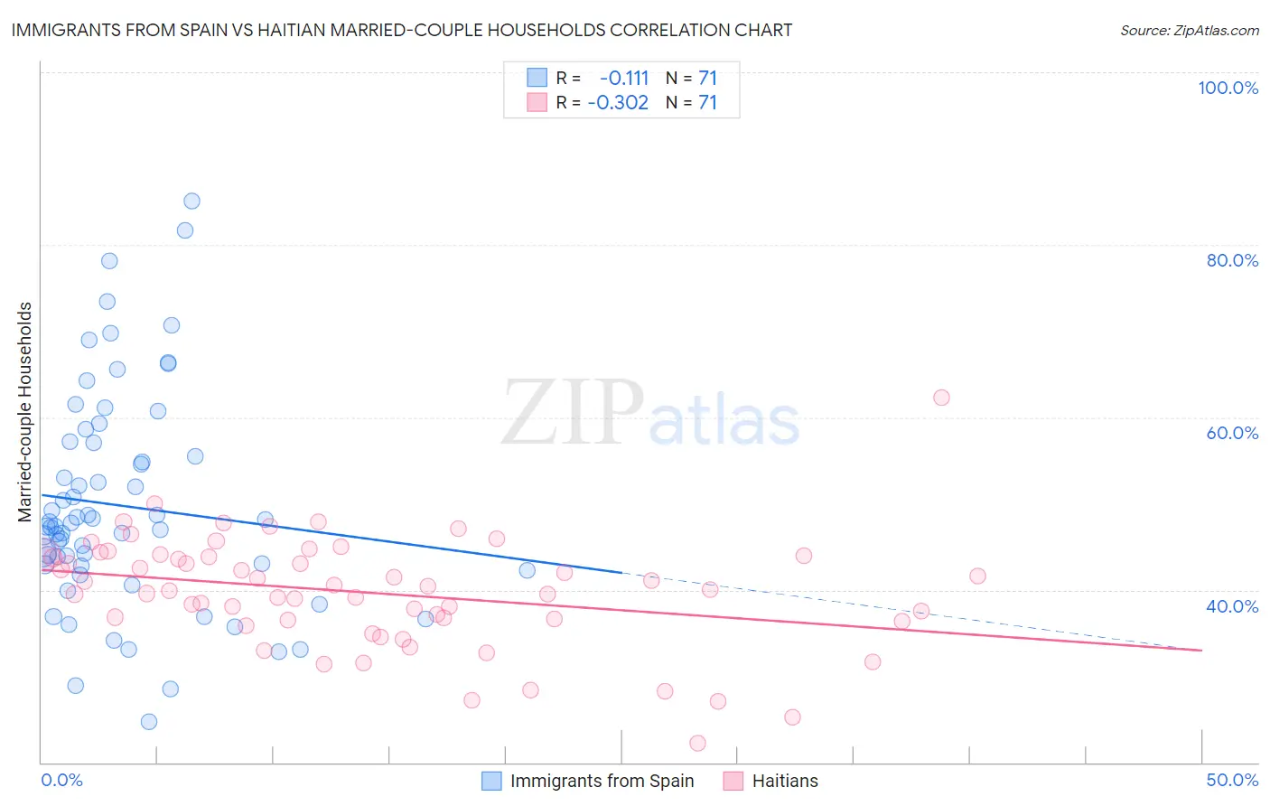 Immigrants from Spain vs Haitian Married-couple Households