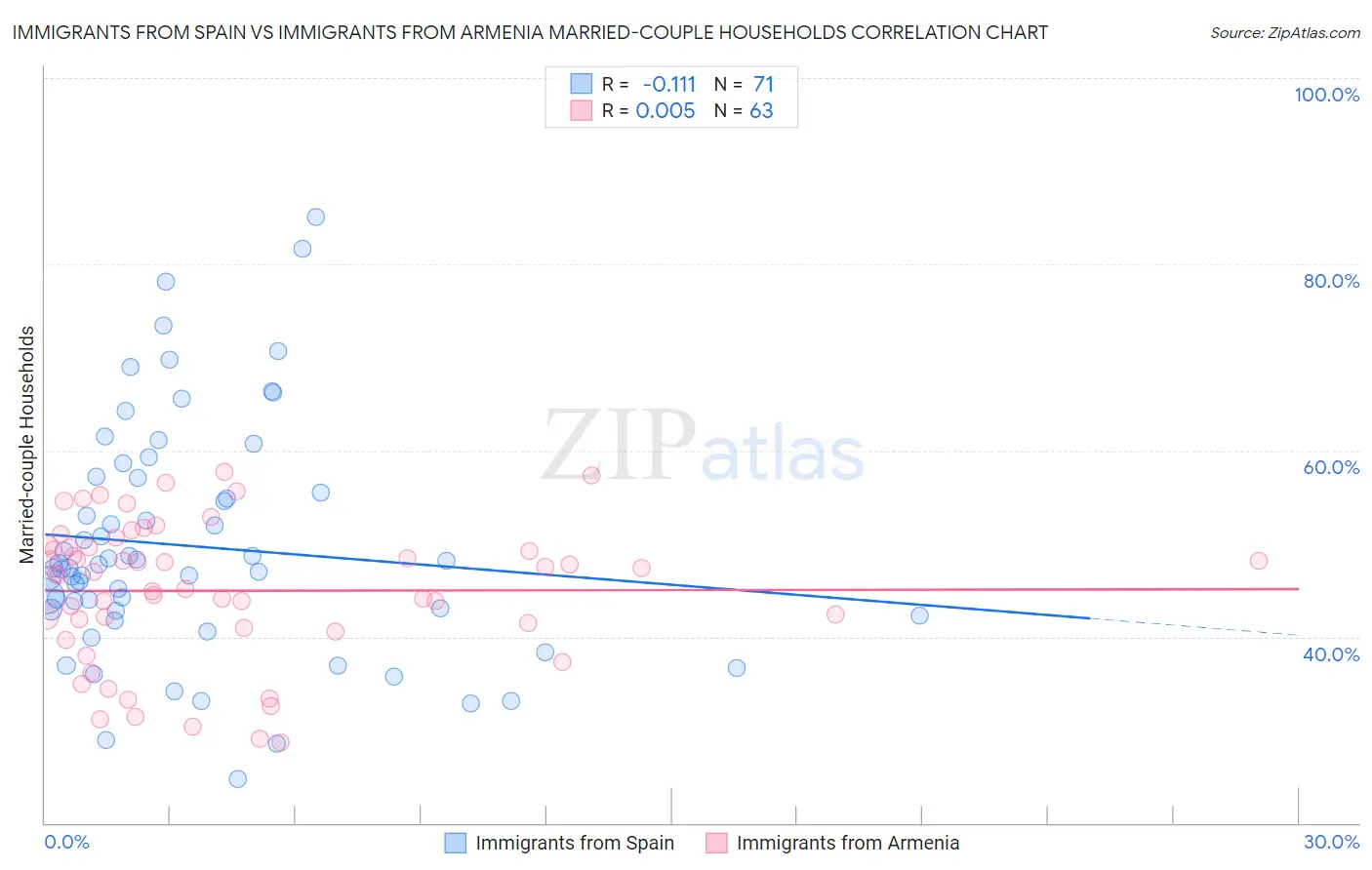 Immigrants from Spain vs Immigrants from Armenia Married-couple Households