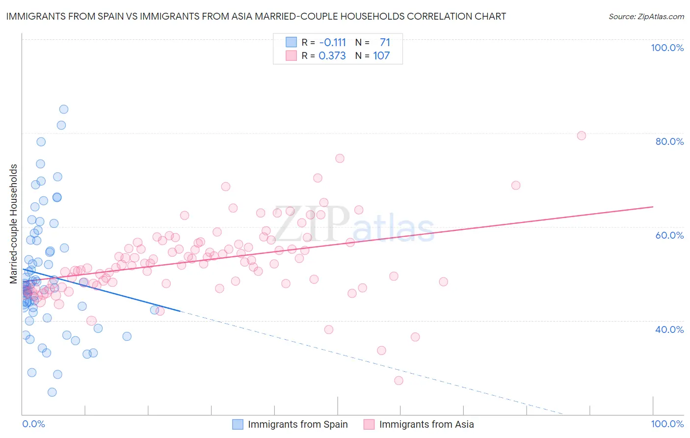 Immigrants from Spain vs Immigrants from Asia Married-couple Households