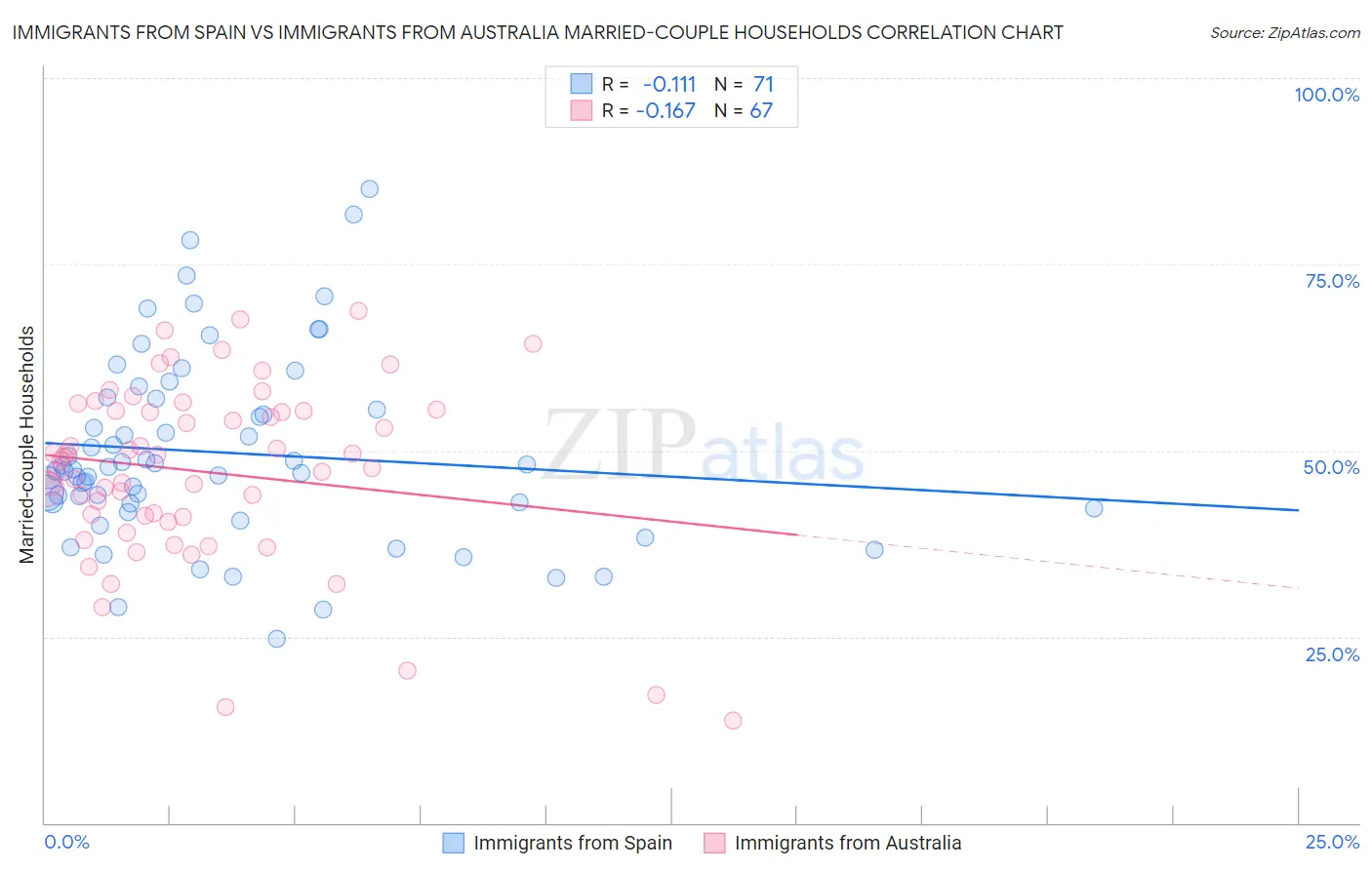 Immigrants from Spain vs Immigrants from Australia Married-couple Households