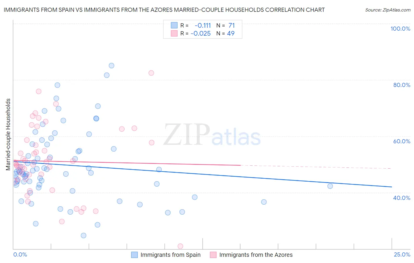 Immigrants from Spain vs Immigrants from the Azores Married-couple Households