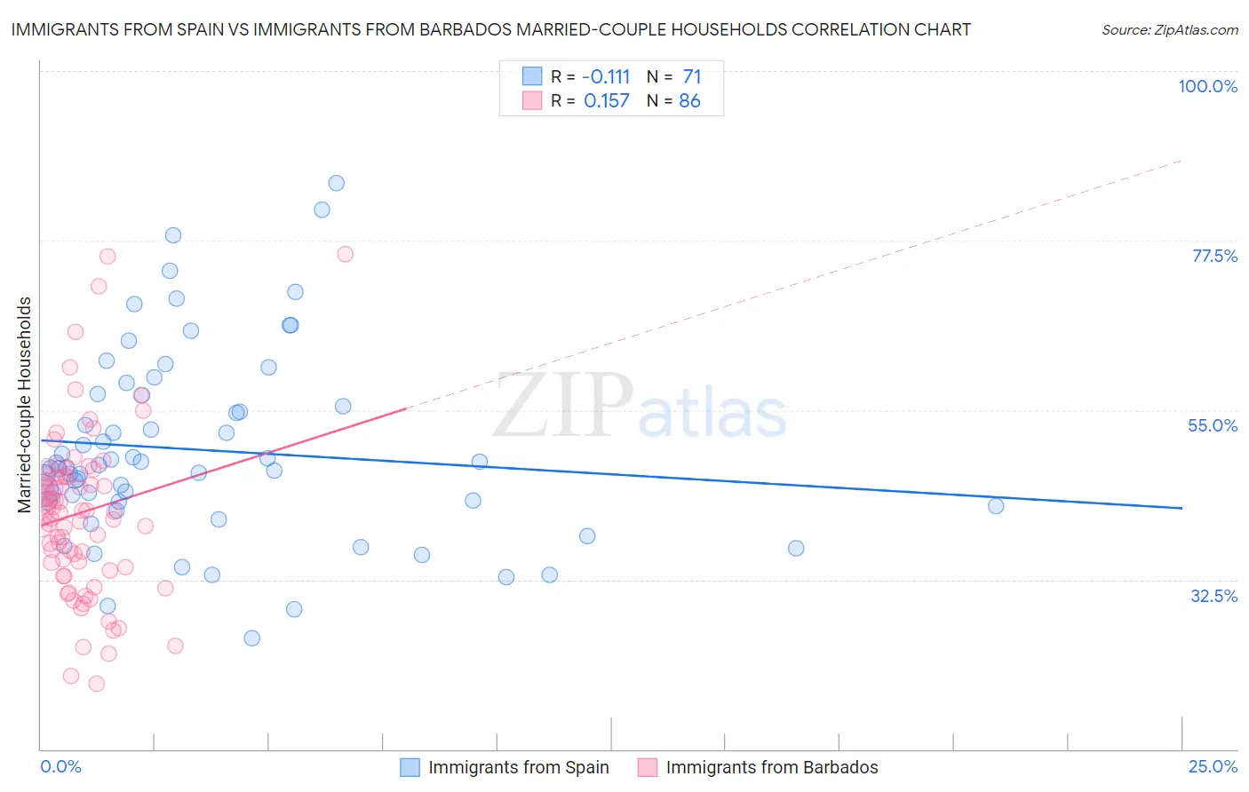 Immigrants from Spain vs Immigrants from Barbados Married-couple Households