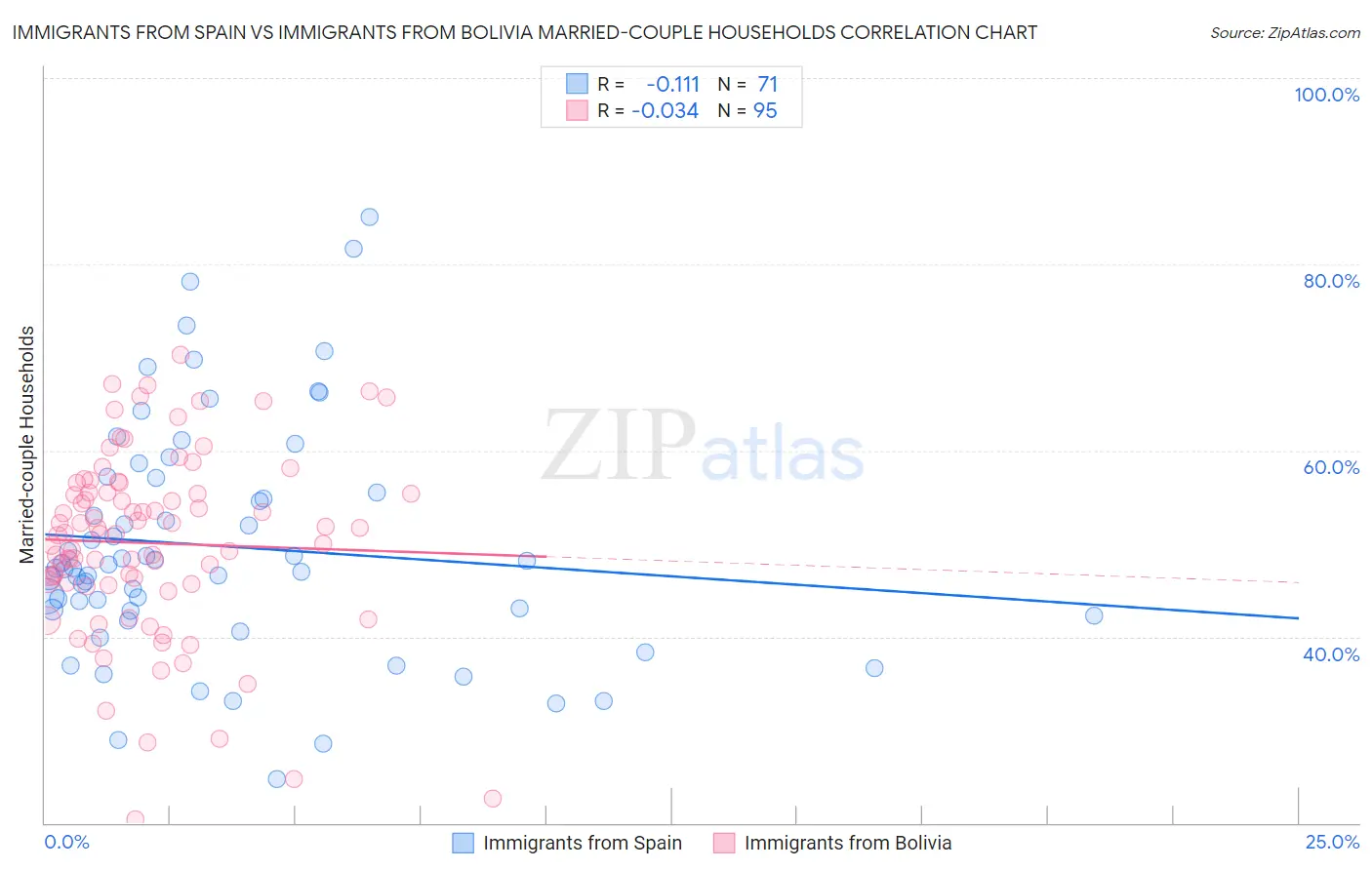 Immigrants from Spain vs Immigrants from Bolivia Married-couple Households