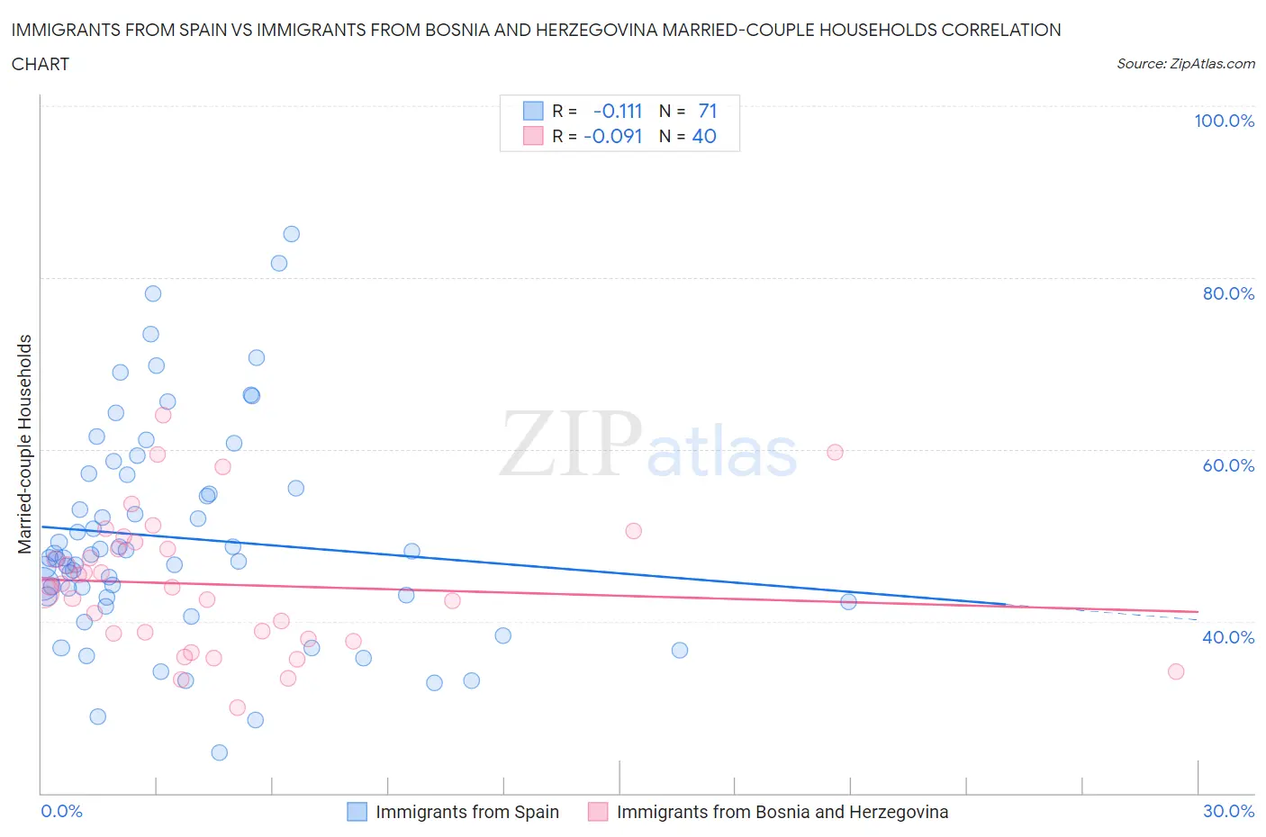 Immigrants from Spain vs Immigrants from Bosnia and Herzegovina Married-couple Households