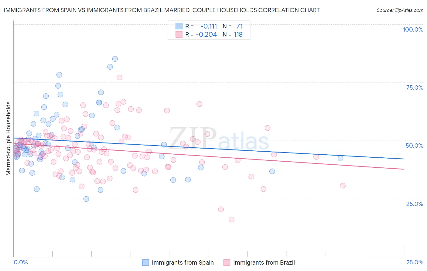 Immigrants from Spain vs Immigrants from Brazil Married-couple Households