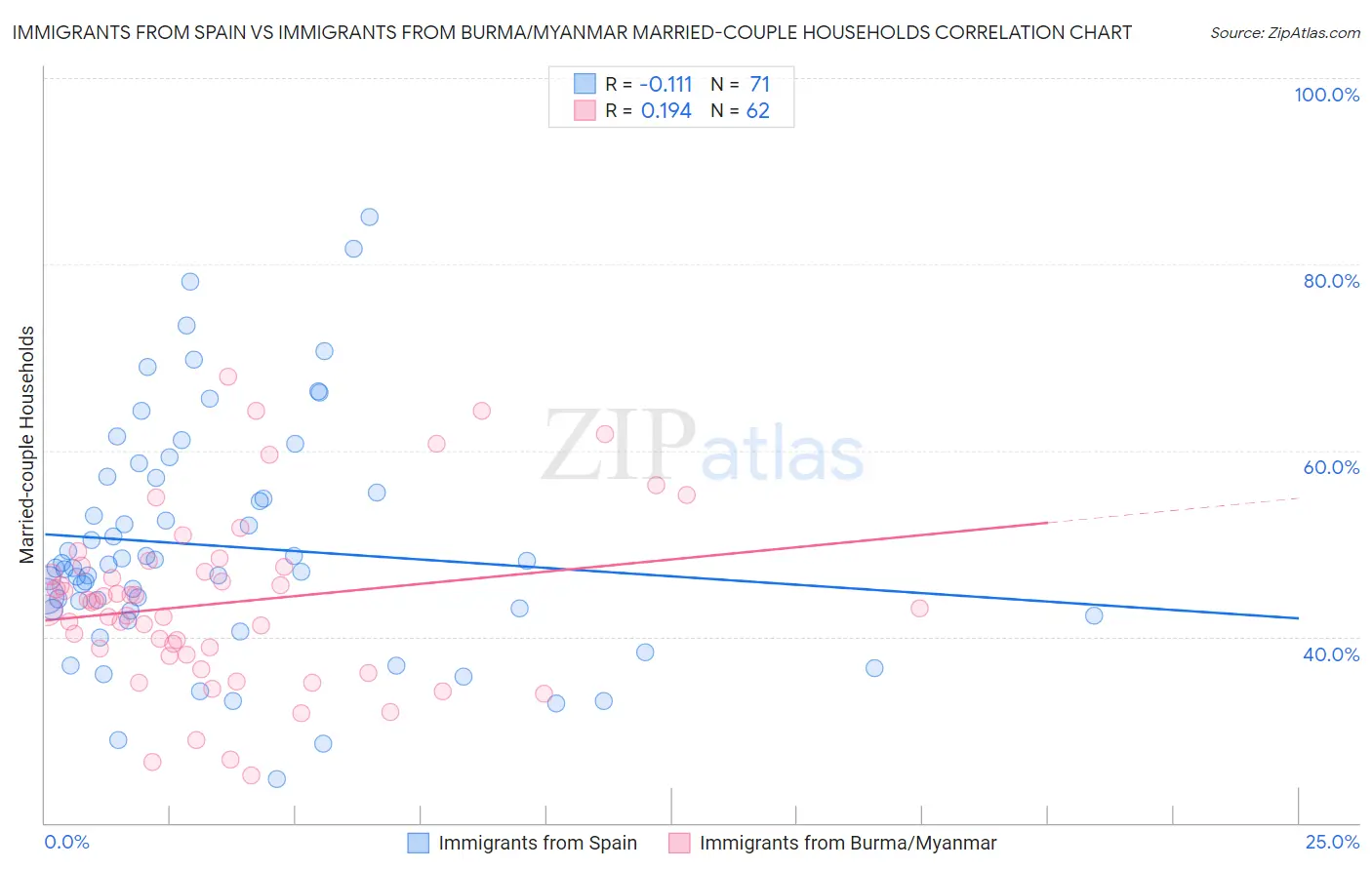 Immigrants from Spain vs Immigrants from Burma/Myanmar Married-couple Households