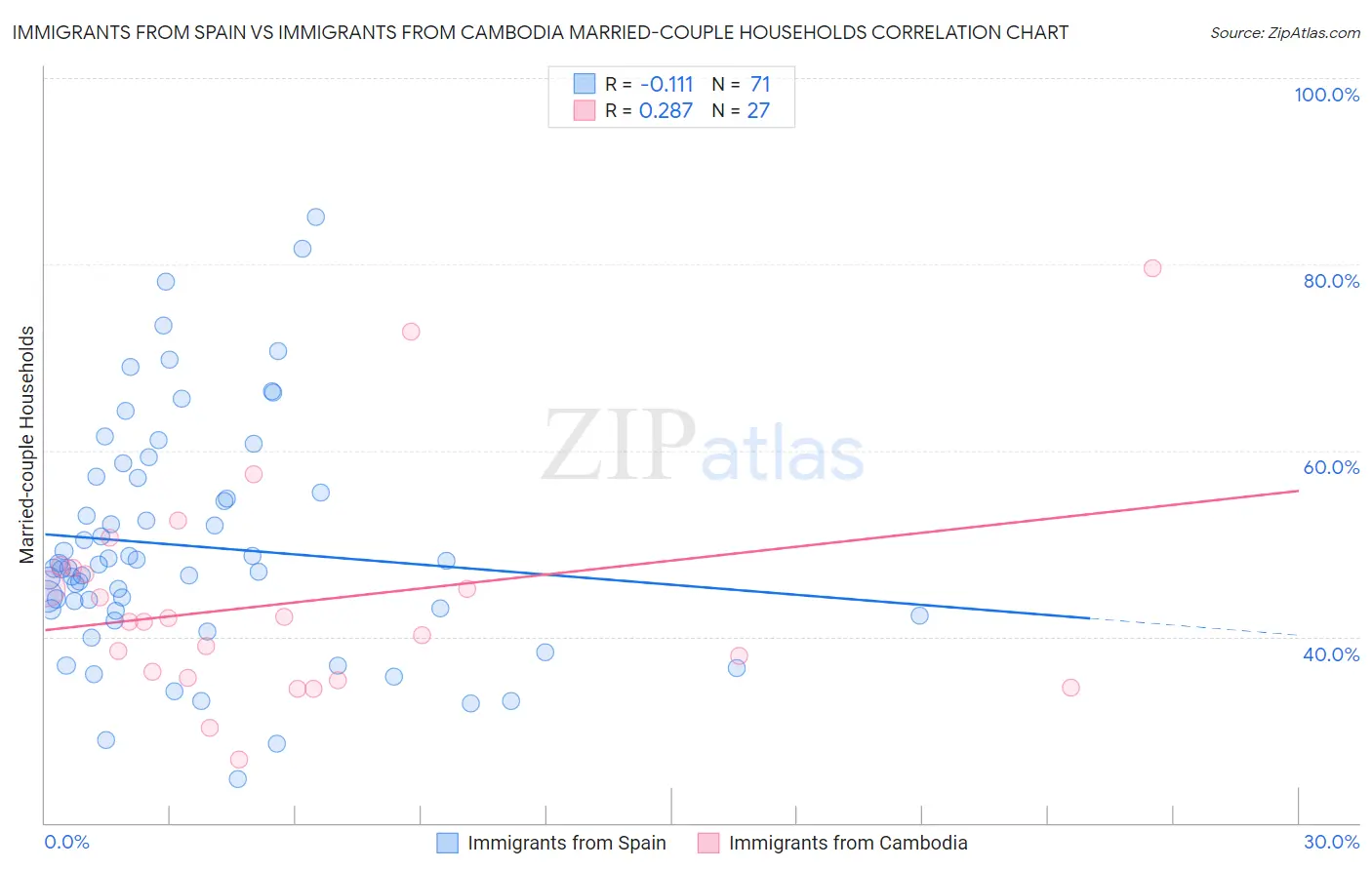 Immigrants from Spain vs Immigrants from Cambodia Married-couple Households