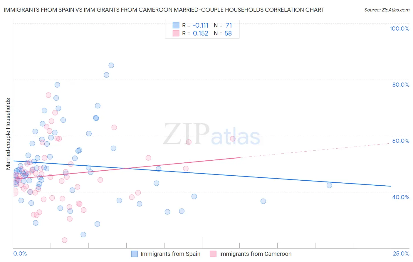Immigrants from Spain vs Immigrants from Cameroon Married-couple Households