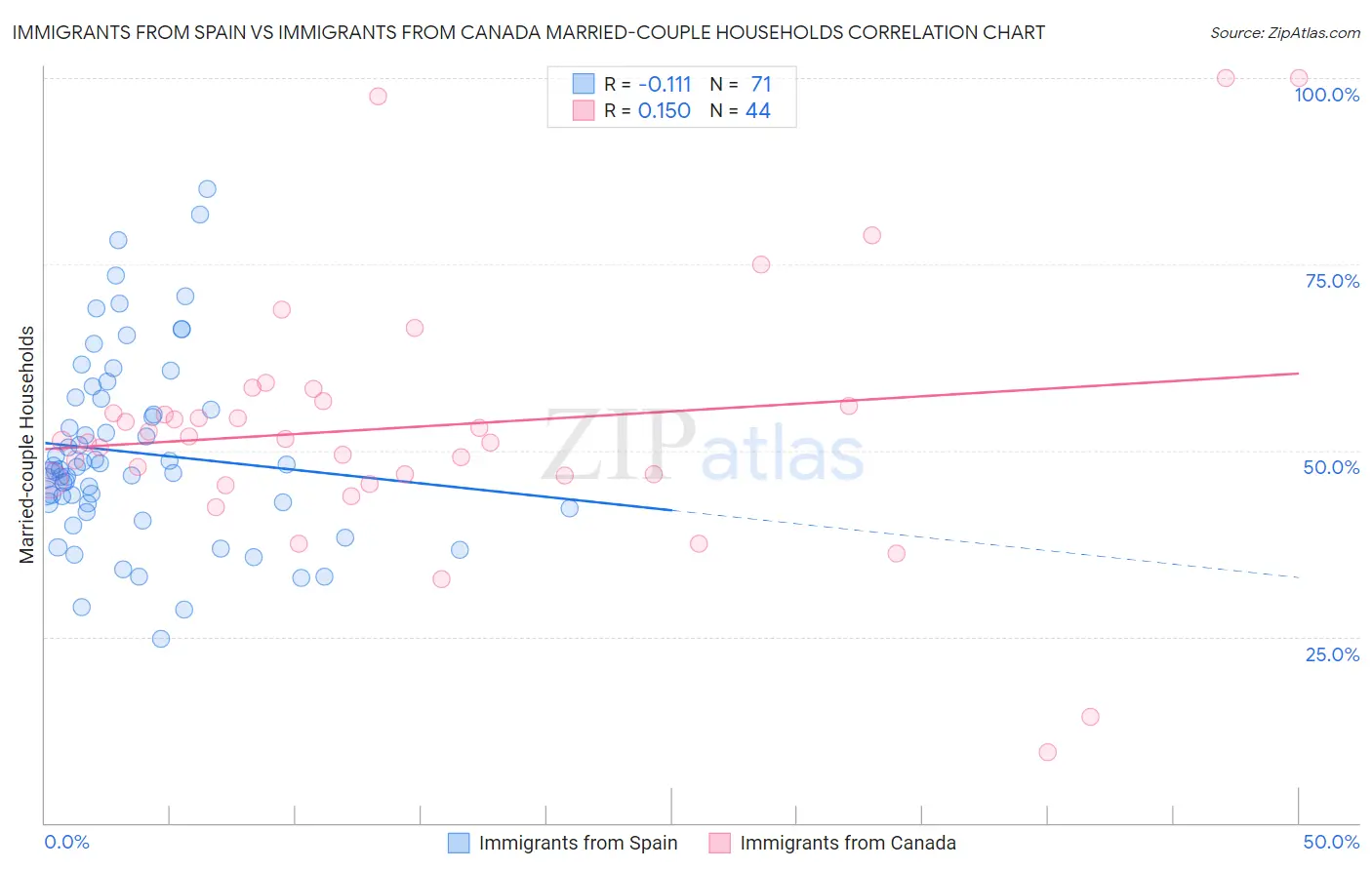 Immigrants from Spain vs Immigrants from Canada Married-couple Households