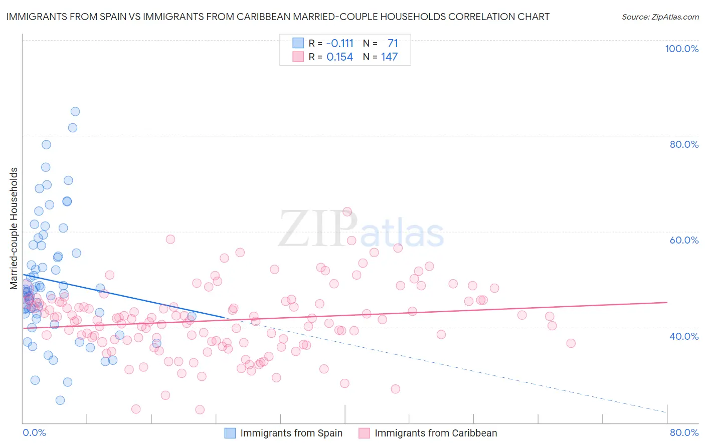 Immigrants from Spain vs Immigrants from Caribbean Married-couple Households