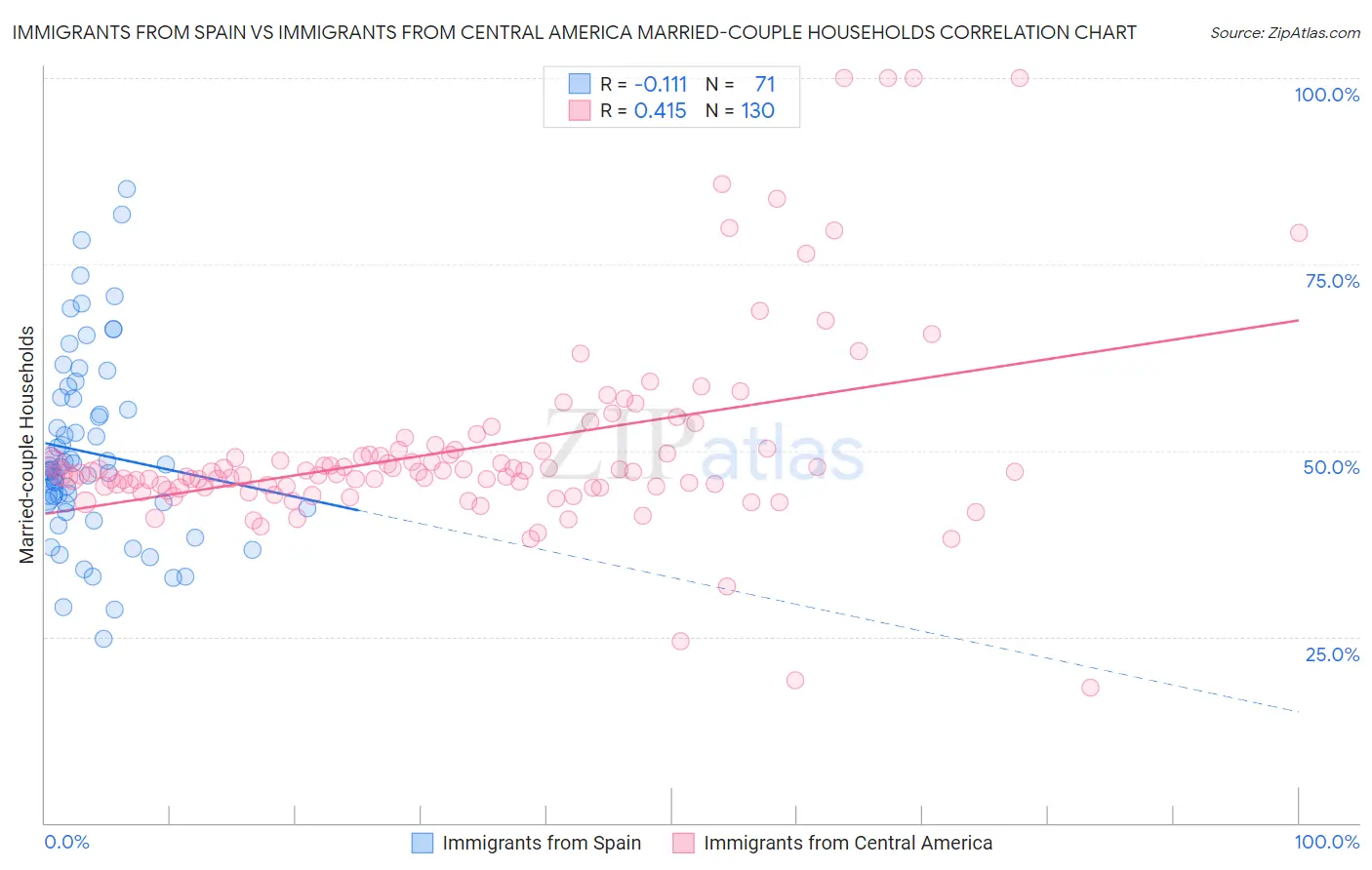Immigrants from Spain vs Immigrants from Central America Married-couple Households