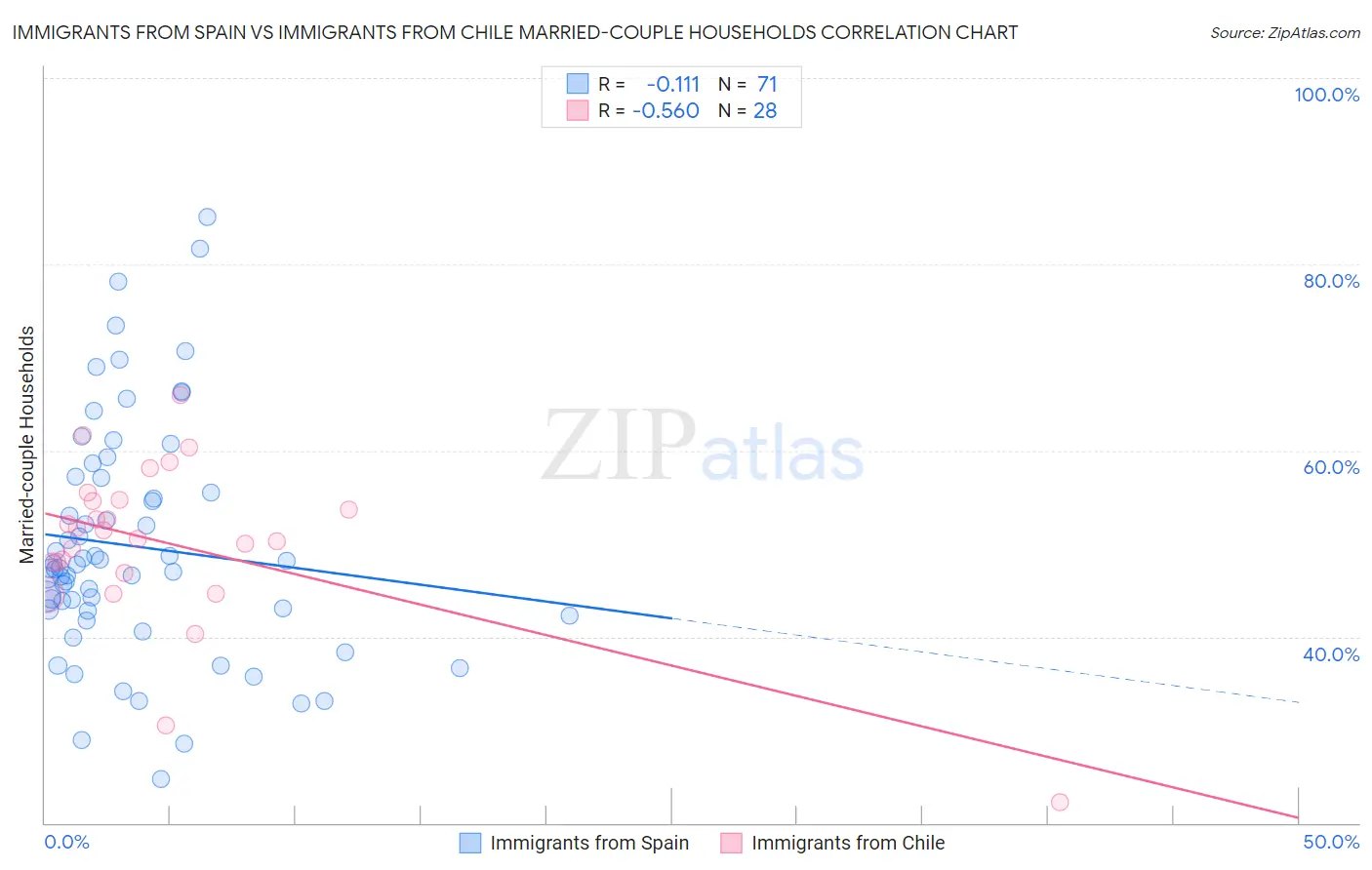 Immigrants from Spain vs Immigrants from Chile Married-couple Households