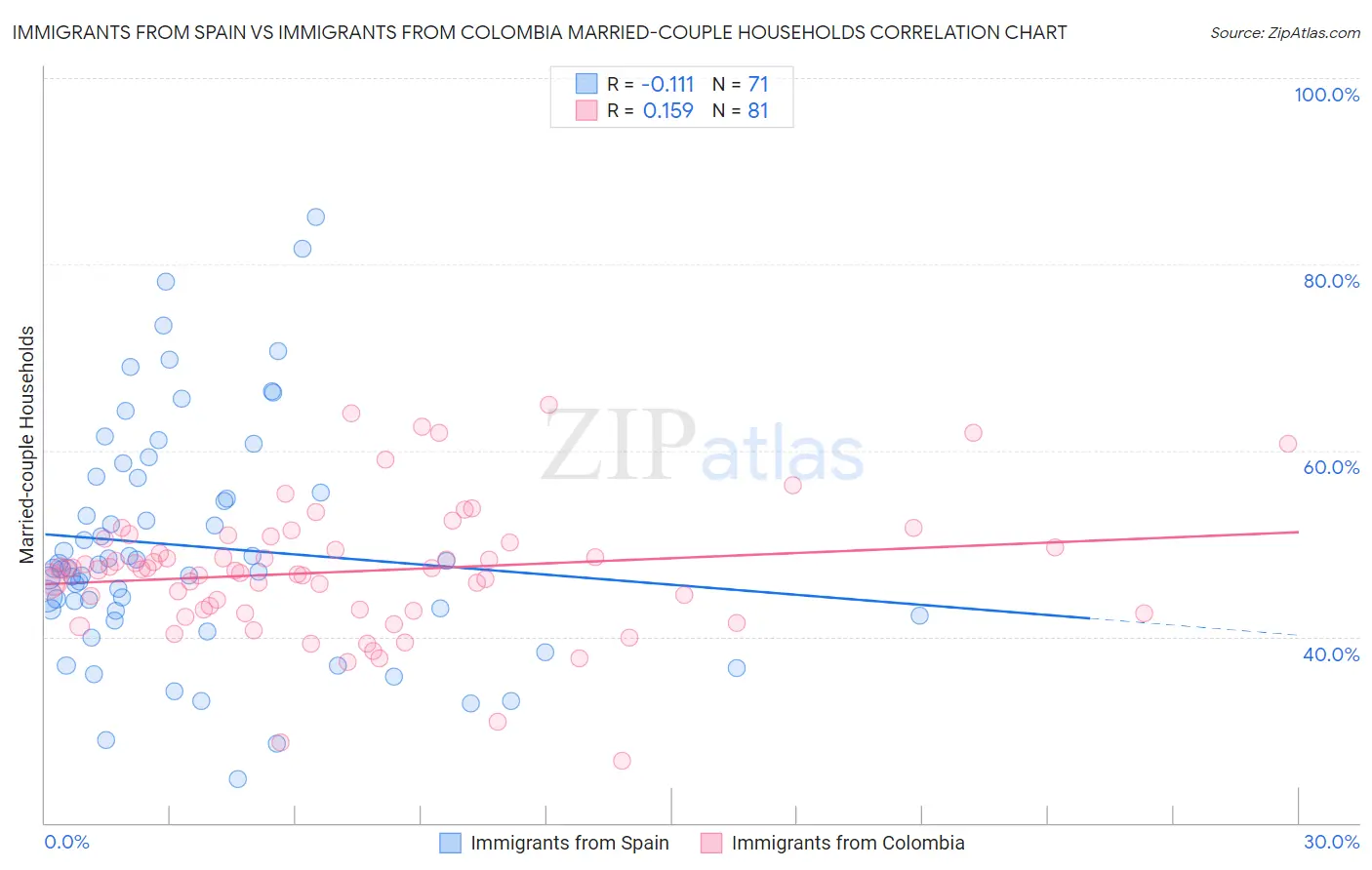 Immigrants from Spain vs Immigrants from Colombia Married-couple Households
