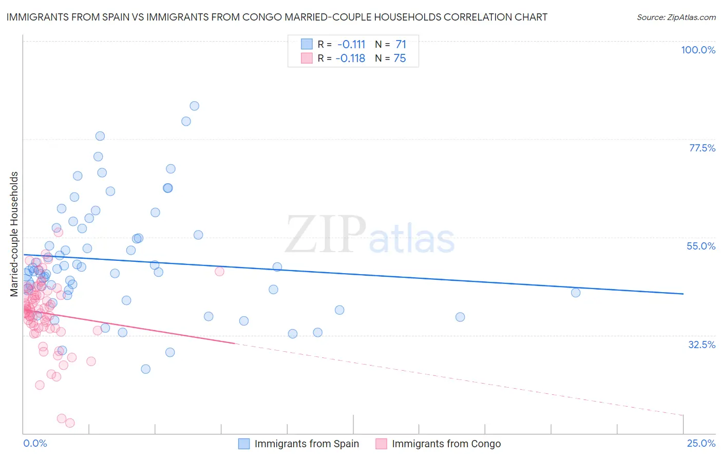 Immigrants from Spain vs Immigrants from Congo Married-couple Households