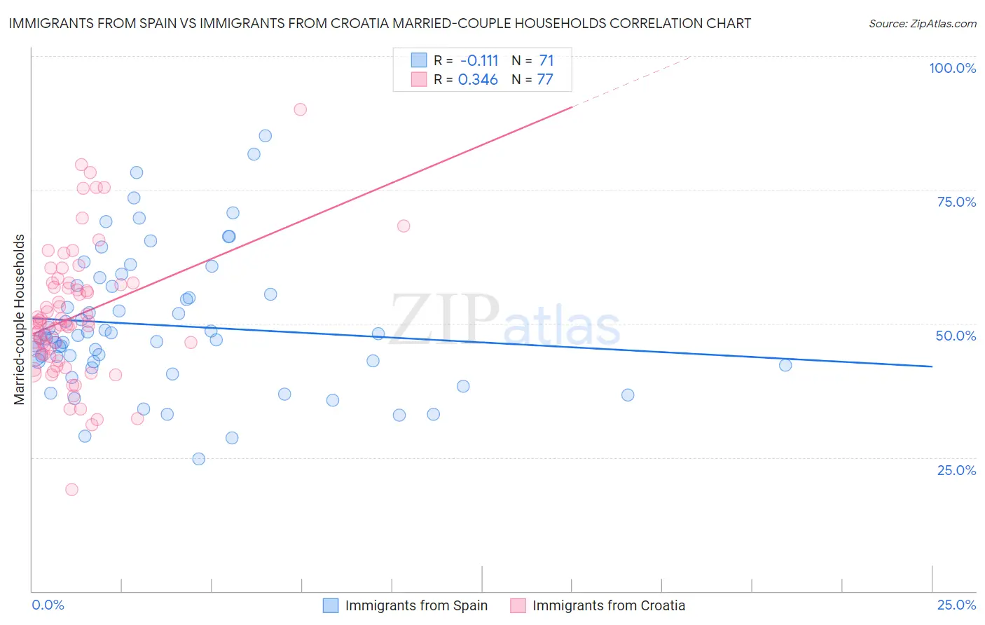 Immigrants from Spain vs Immigrants from Croatia Married-couple Households