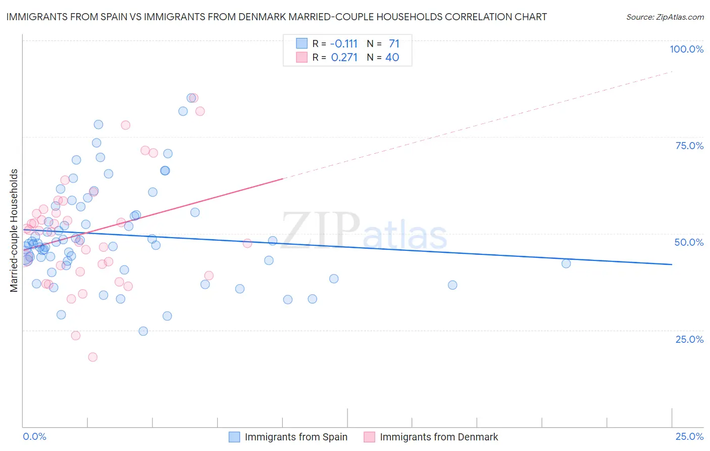 Immigrants from Spain vs Immigrants from Denmark Married-couple Households