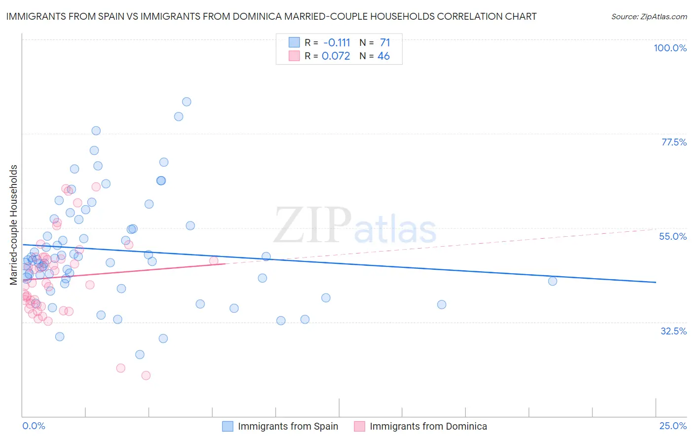 Immigrants from Spain vs Immigrants from Dominica Married-couple Households