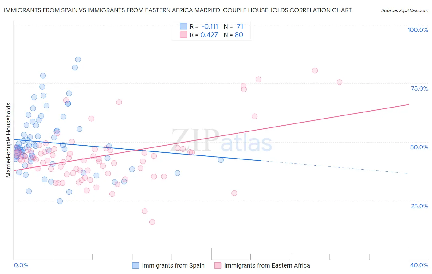 Immigrants from Spain vs Immigrants from Eastern Africa Married-couple Households
