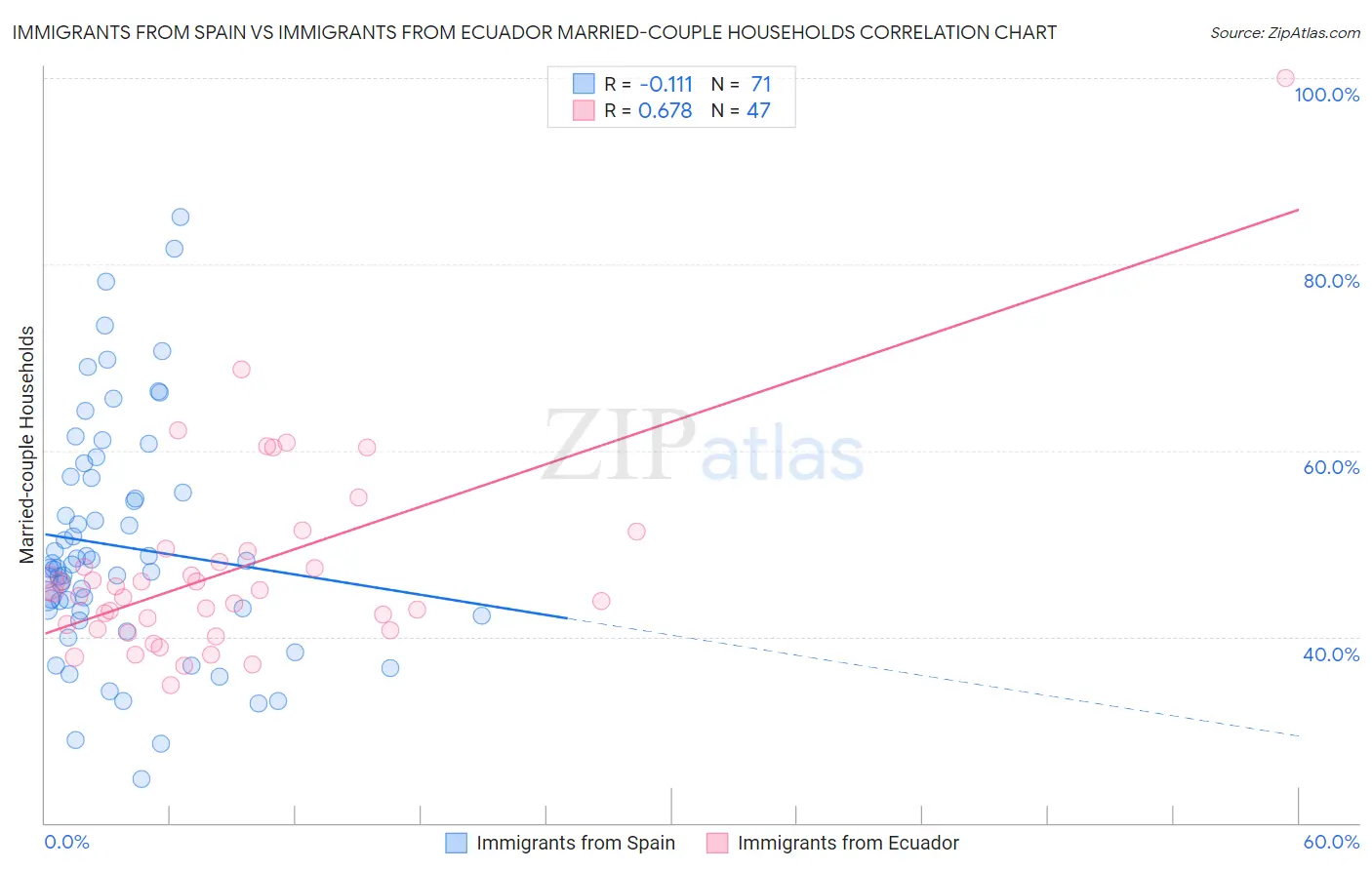 Immigrants from Spain vs Immigrants from Ecuador Married-couple Households
