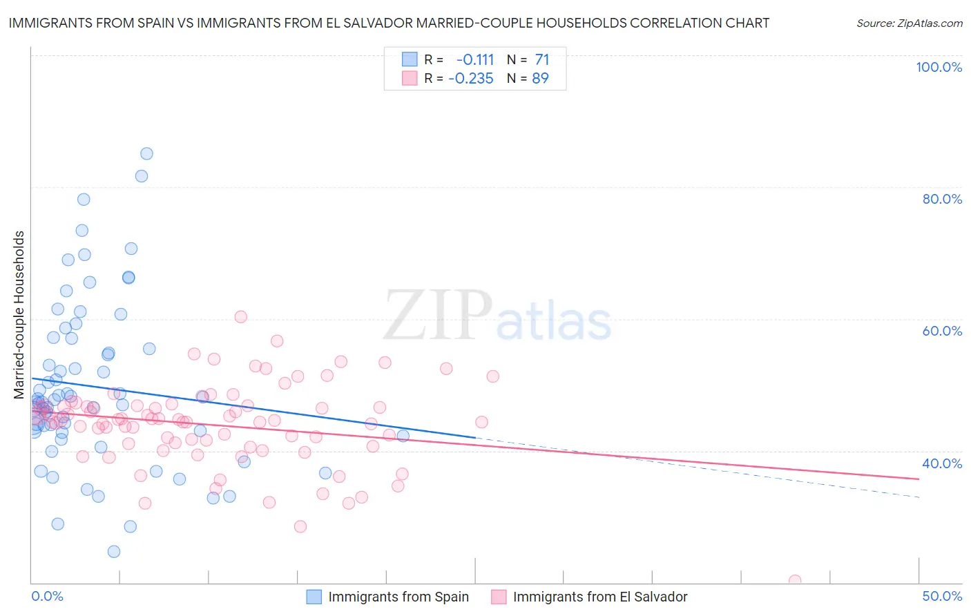 Immigrants from Spain vs Immigrants from El Salvador Married-couple Households