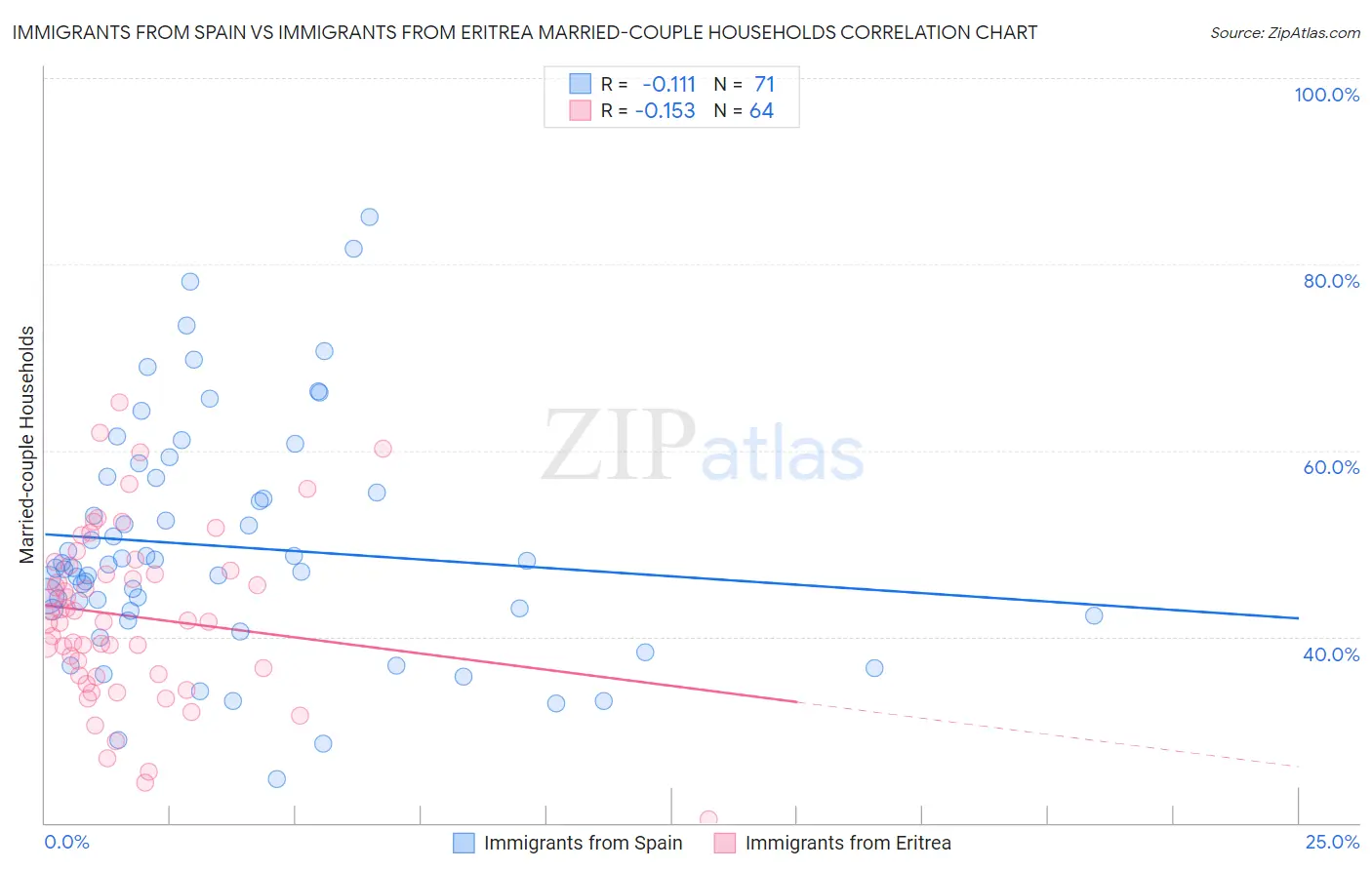 Immigrants from Spain vs Immigrants from Eritrea Married-couple Households