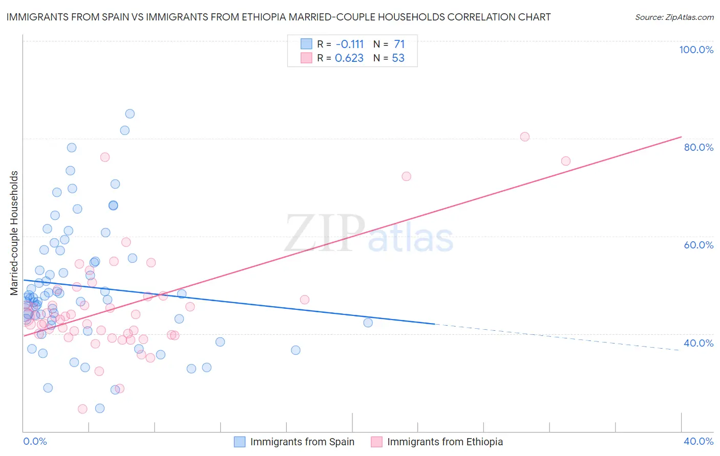 Immigrants from Spain vs Immigrants from Ethiopia Married-couple Households