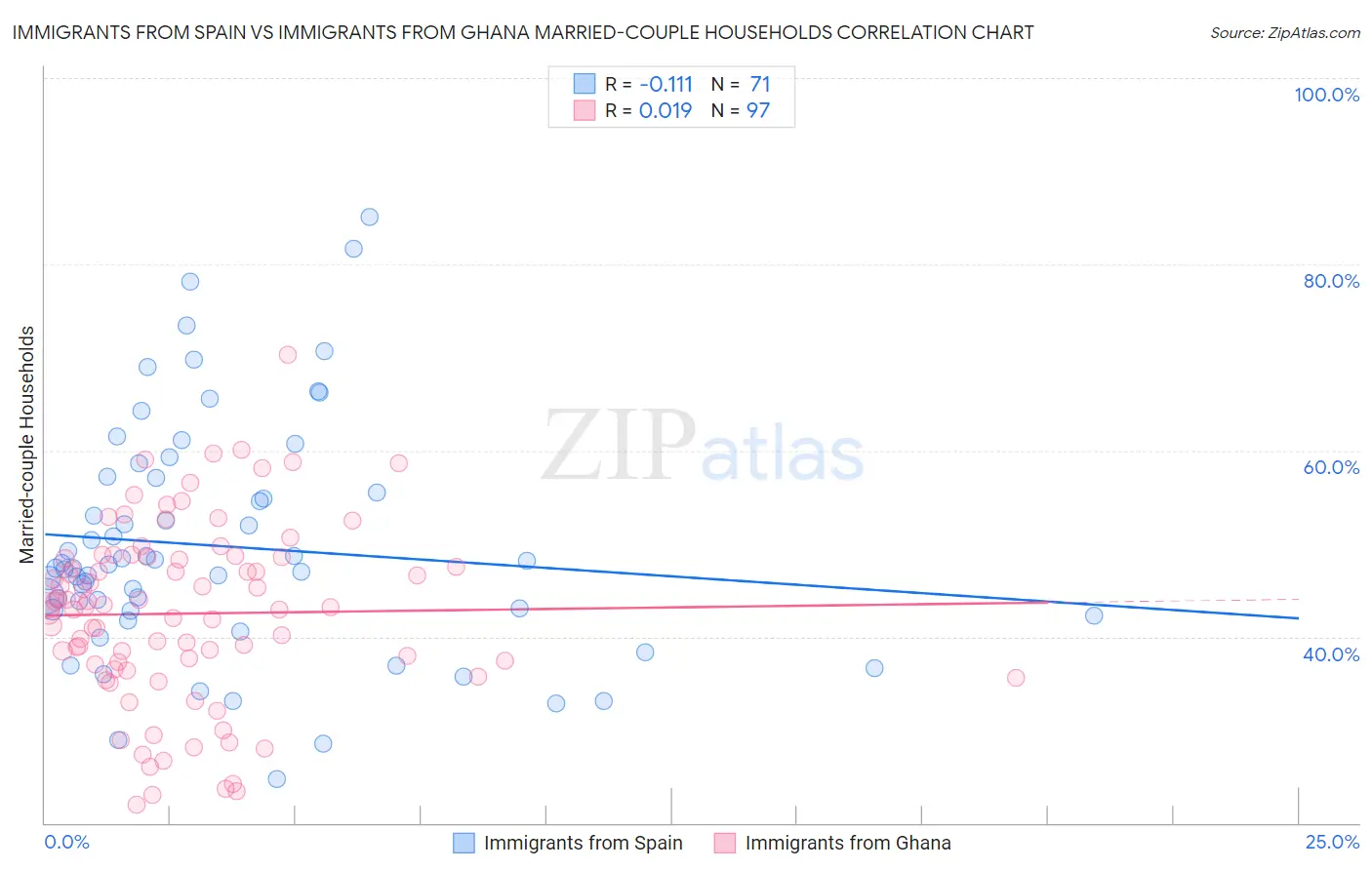 Immigrants from Spain vs Immigrants from Ghana Married-couple Households