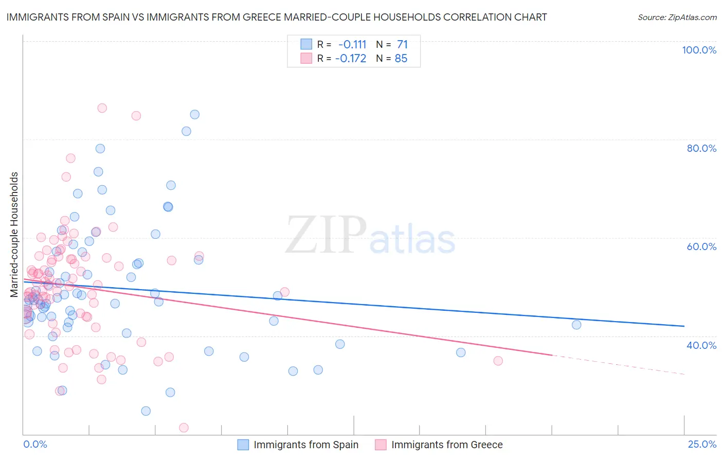 Immigrants from Spain vs Immigrants from Greece Married-couple Households