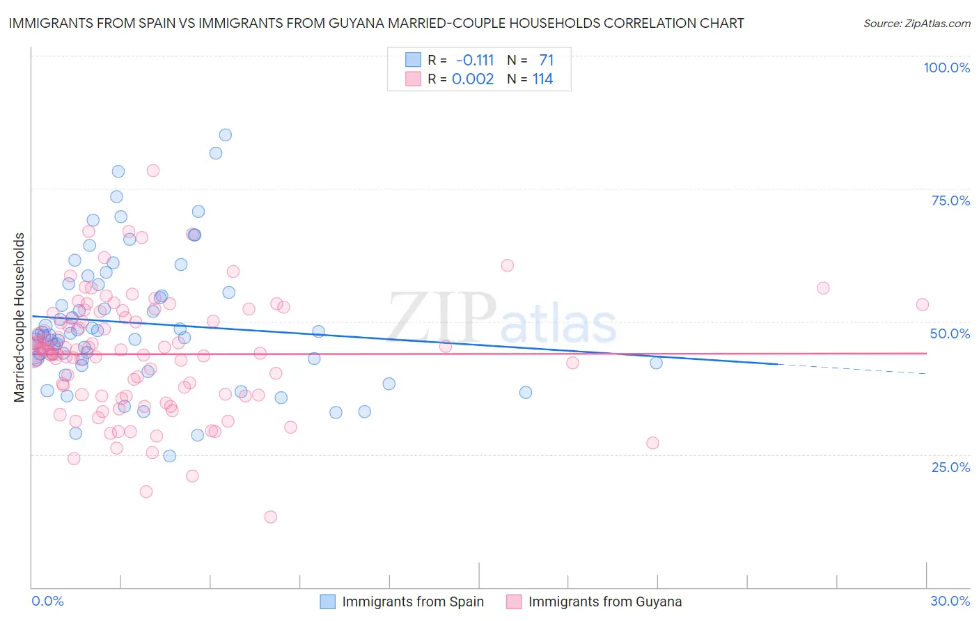 Immigrants from Spain vs Immigrants from Guyana Married-couple Households