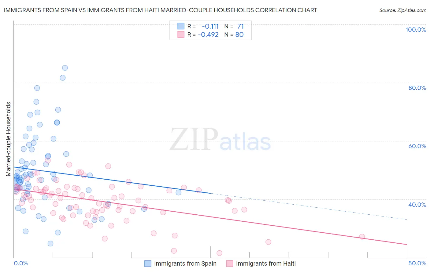 Immigrants from Spain vs Immigrants from Haiti Married-couple Households