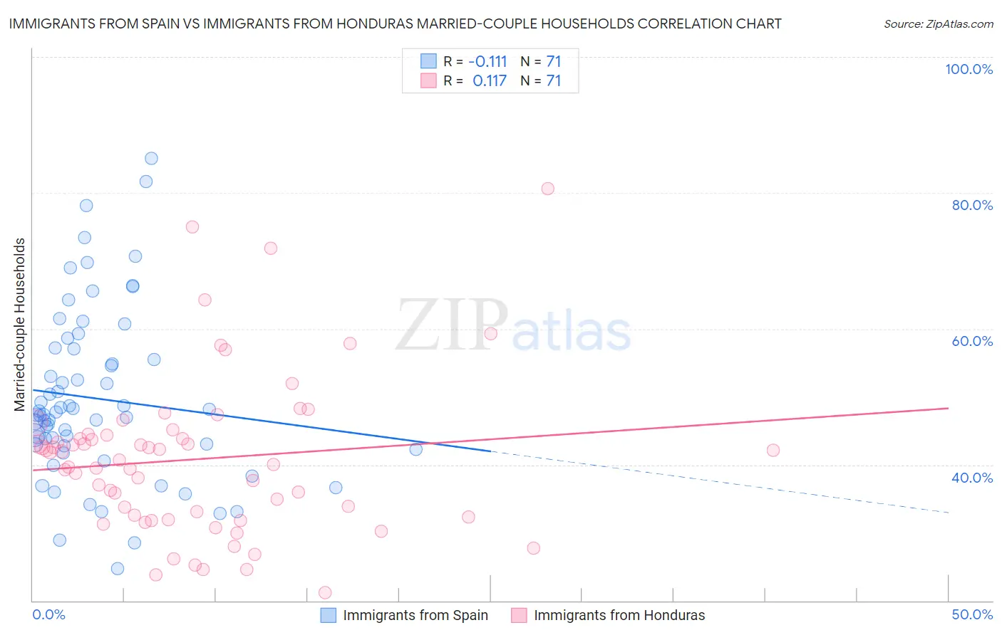 Immigrants from Spain vs Immigrants from Honduras Married-couple Households