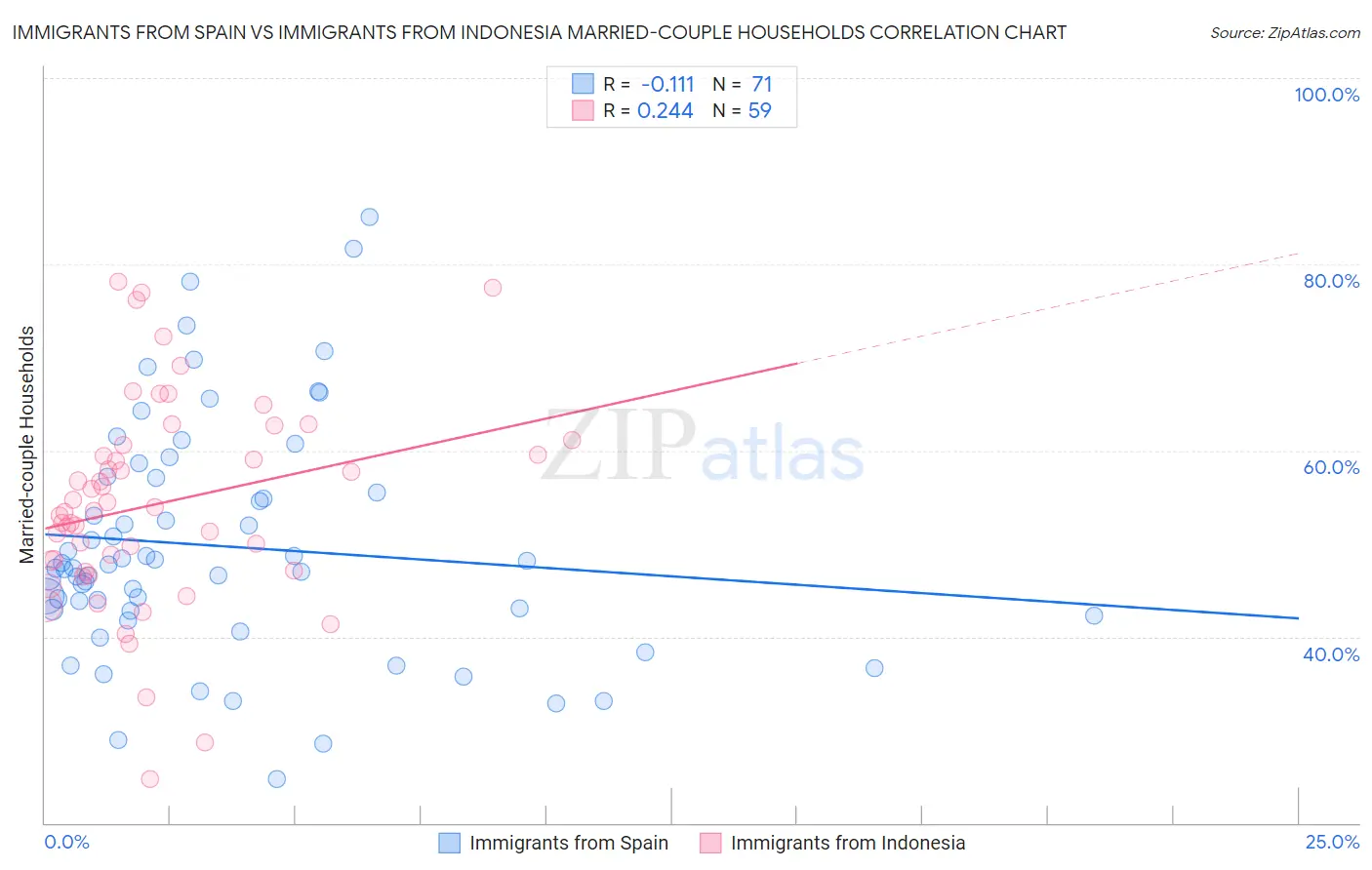 Immigrants from Spain vs Immigrants from Indonesia Married-couple Households